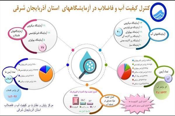 مدیرعامل شرکت آب و فاضلاب استان آذربایجان شرقی گفت: با بهره‌گیری از ۶۷ آزمایشگاه تخصصی، بیش از 4 میلیون آزمون پایشی در زمینه کیفیت آب و فاضلاب در سال ۱۴۰۳ انجام شده است.